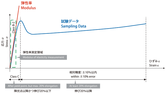 ASTM D638 ひずみ計測について