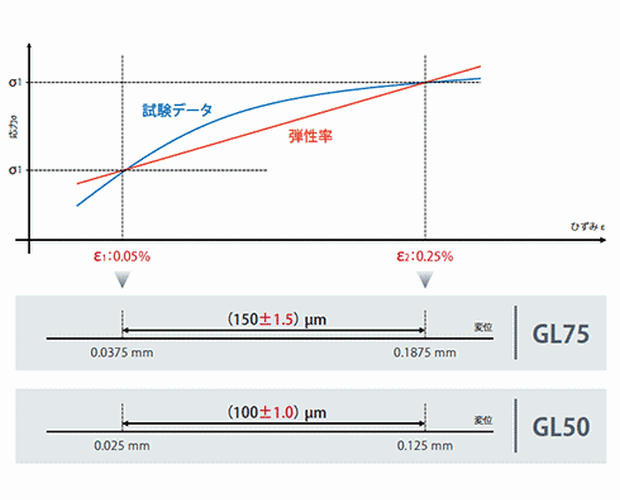 ISO 527(JIS K7161), ASTM D638 プラスチック引張試験 弾性率測定に準拠　～1.5µm絶対精度／0.5％相対精度に対応～