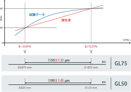 ISO527・JIS K7161の弾性率計測について