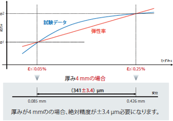 試験データ