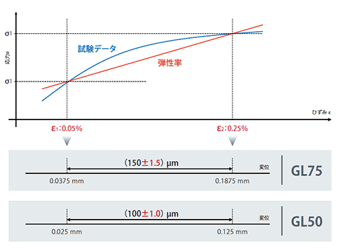 ISO527・JIS K7161の弾性率計測について