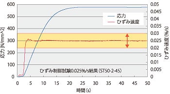 ISO 6892, JIS Z 2241 金属引張試験 ひずみ制御に対応