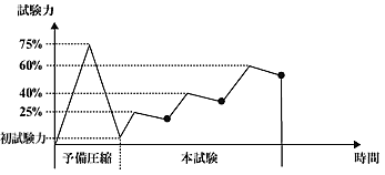 フォーム硬さ測定-制御パターン