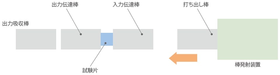 ホプキンソン棒法によるアクリルブロックの衝撃圧縮試験