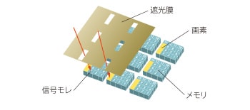 従来のCCD技術によるバーストイメージセンサ