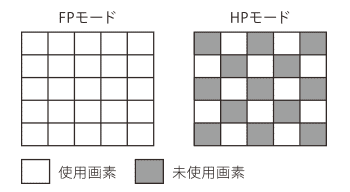 FPモードとHPモード