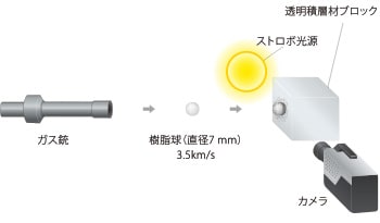 高速衝突の実験の様子