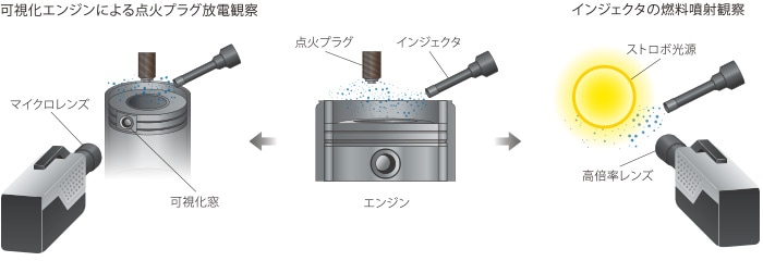可視化エンジンによる点火プラグ放電観察/インジェクタの燃料噴射観察