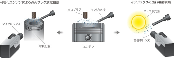 可視化エンジンによる点火プラグ放電観察／インジェクタの燃料噴射観察