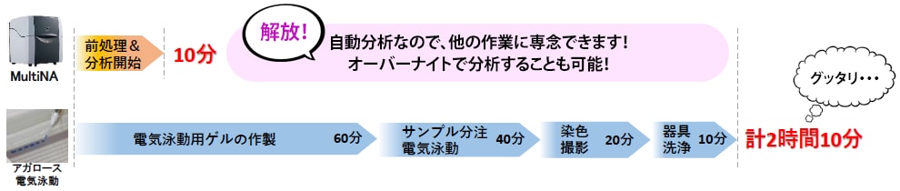 自動分析なので、他の作業に専念できます！