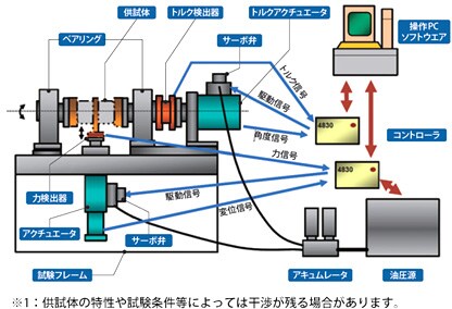 足回り部品の性能評価