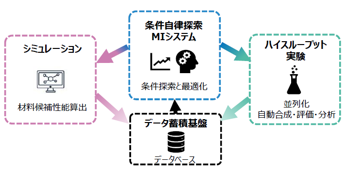 スマートラボ取組の紹介