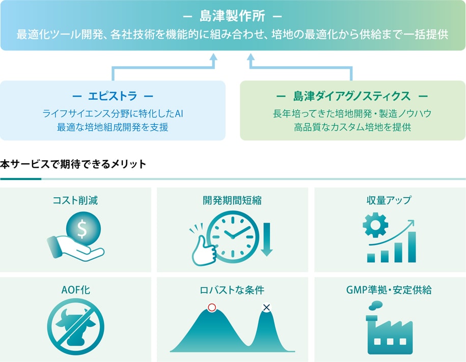 AIカスタム培地開発サービスの説明と本サービスで期待できるメリット