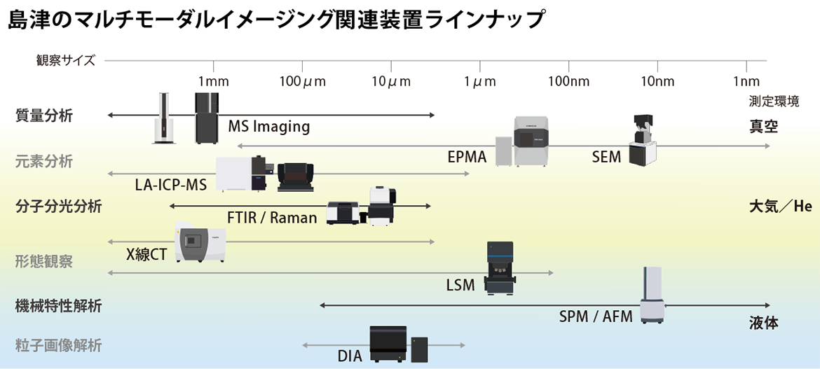 島津のマルチモーダルイメージング関連装置ラインナップ