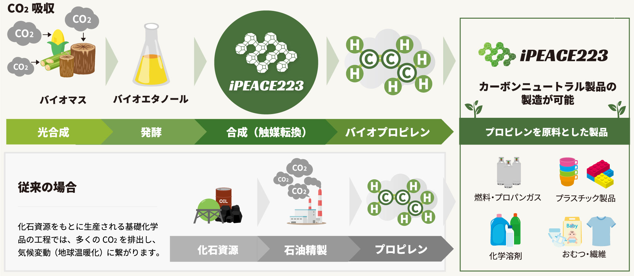 iPEACE223 株式会社HPより引用