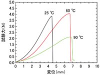 リチウムイオン電池セパレータの温度による強度特性評価