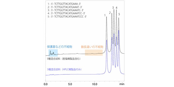 分離分析