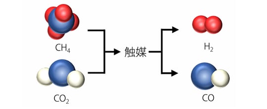 メタンドライフォーミング反応