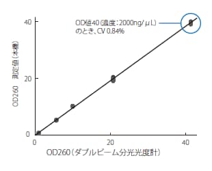 高い再現性と測定精度