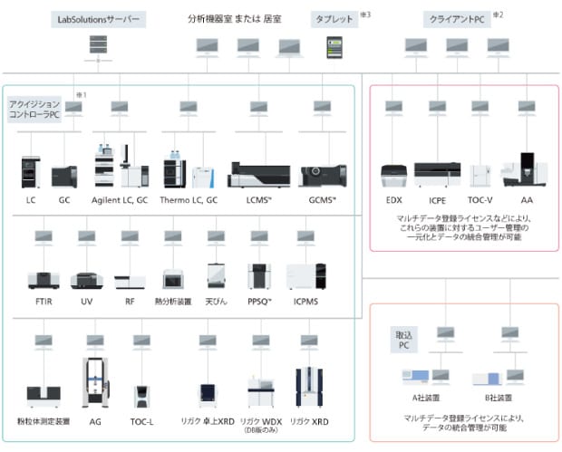 データ管理を強化