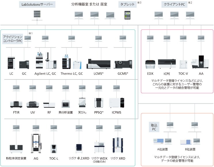 データ管理を強化