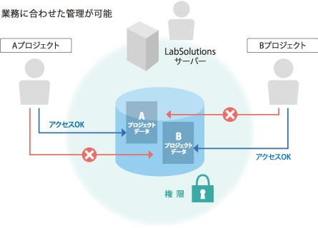 関係しているプロジェクトのデータだけが見られるので検索が便利