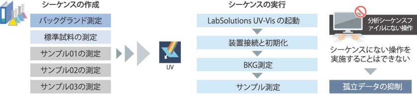 分析シーケンス(オプション)