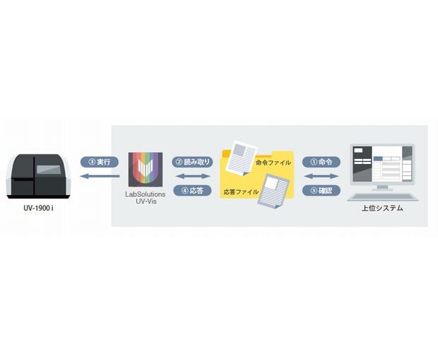 自動制御による測定の自動化