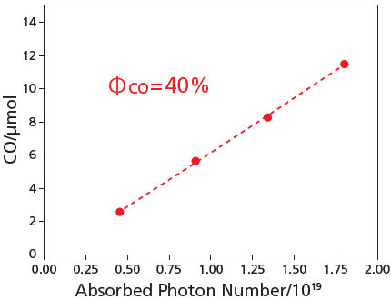 一酸化炭素生成量-吸収フォトン数