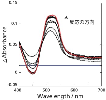 Ru-Re超分子光触媒差スペクトル算出結果