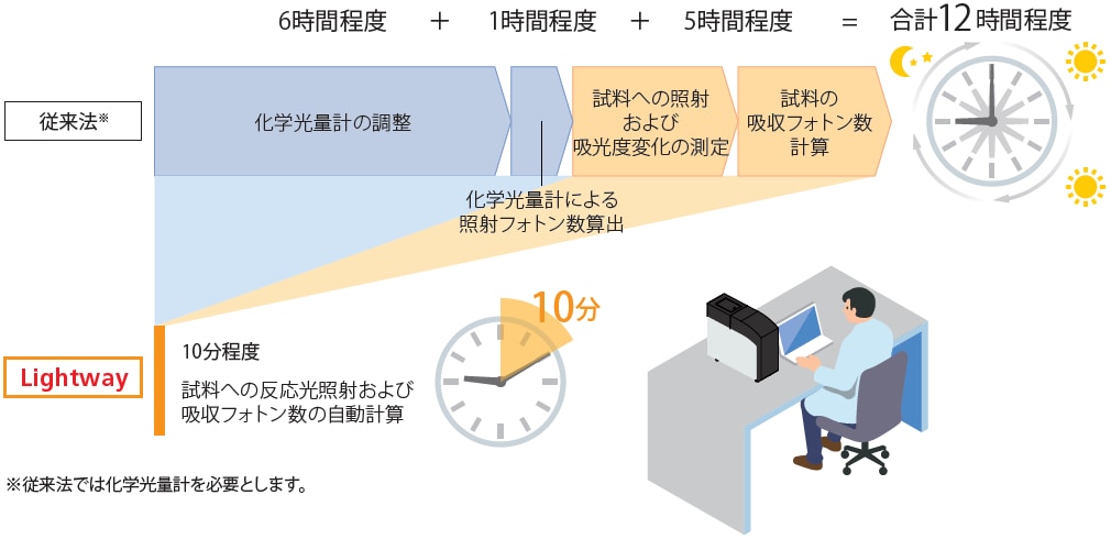 実験プロセスの短縮