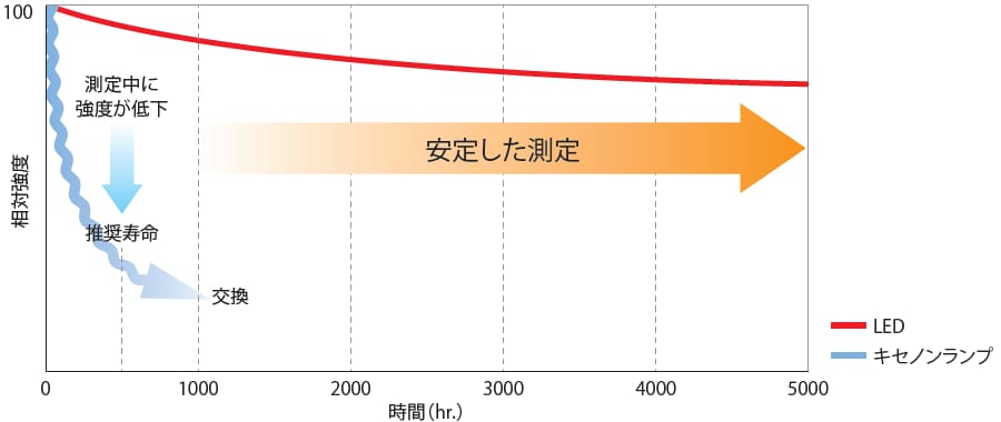 照射光源の劣化曲線イメージ