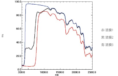 図6　塗膜の分光反射率測定結果
