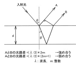 干渉の原理