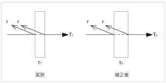 厚み補正の概念図