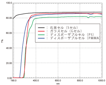 各種セルの透過率