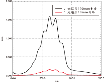 通マンガン酸カリウムの吸収スペクトル（光路長100mmおよび10mm）