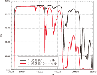 トルエンの吸収スペクトル(光路張1mmおよび10mm)