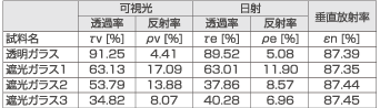 Table2　実試料の計算結果