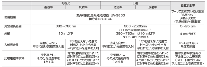 Table1　測定条件