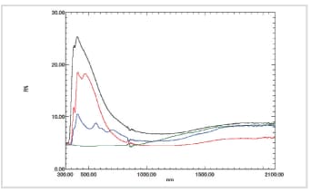 Fig. 3 紫外可視近赤外領域の反射スペクトル