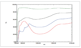 Fig. 2 紫外可視近赤外領域の透過スペクトル