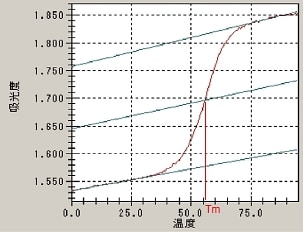 融解曲線の例，Tmの決定方法