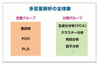 多変量解析の手法（定量法と分類法）