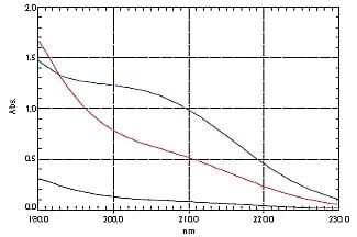 ミネラルウォーターA，B，C（単体）の吸収スペクトル