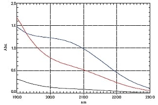 ミネラルウォーターA,B,C(単体)の吸収スペクトル