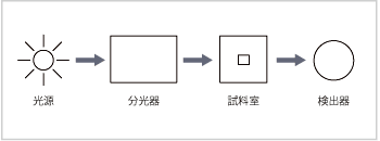 図1 分光光度計の構造