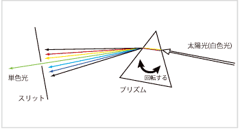 図2 プリズムの実験