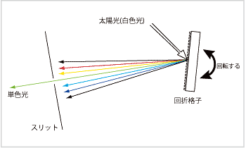図3 回折格子を用いた場合