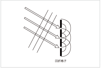 図4 スリットが並んだ回折格子